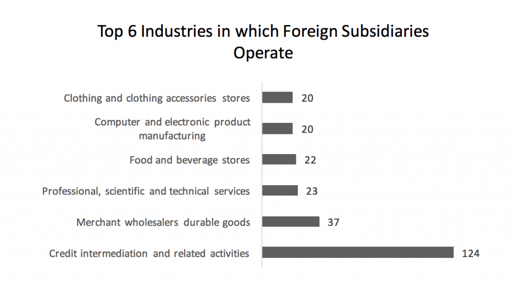 top-6-industries-in-which-foreign-subsidiaries-operate