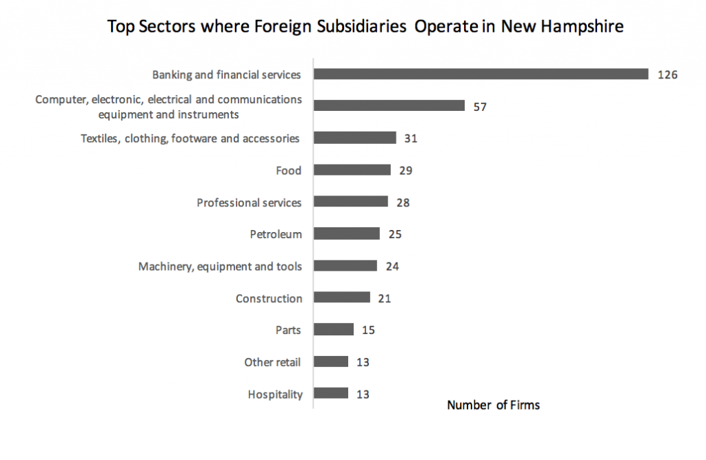 top-sectors-where-foreign-subsidiaries-operate-in-new-hampshire