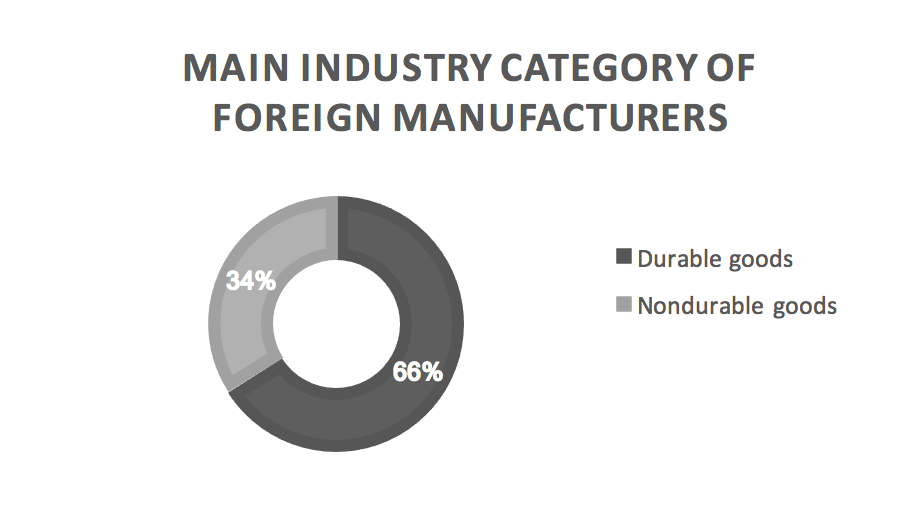 main-industry-category-of-foreign-manufacturers