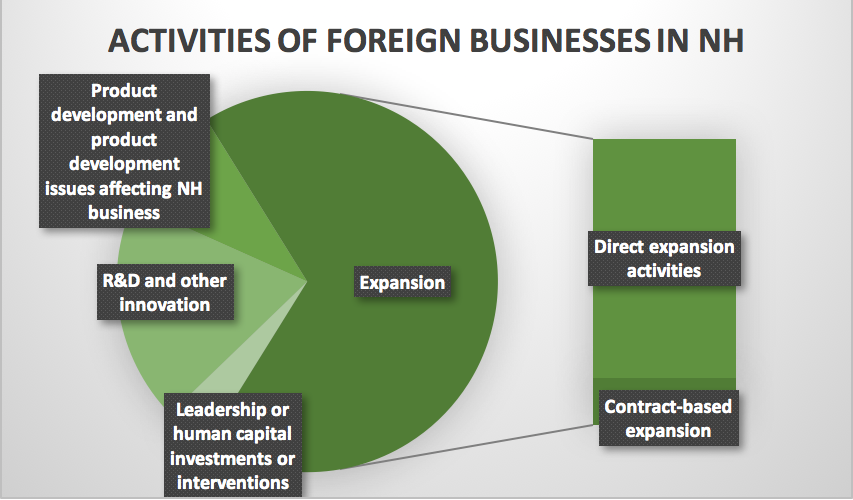 activite-of-foreign-business-in-nh