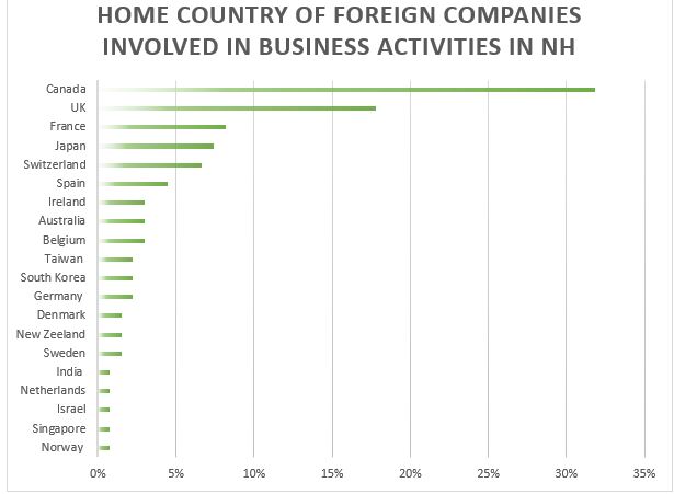 home-country-of-foreign-companies