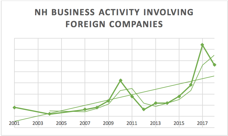 nh-business-activity-involving-foreign-companies
