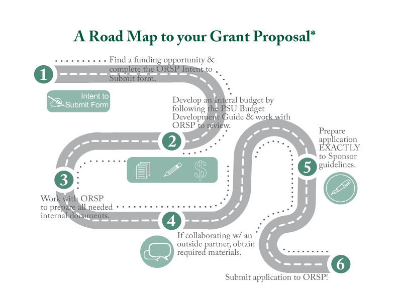 Road Map to your Grant Proposal